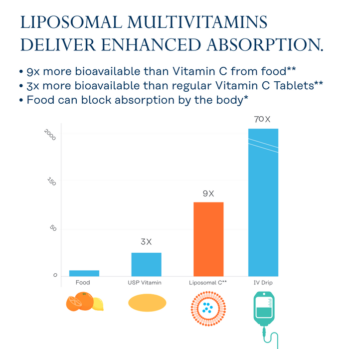 Solaray Liposomal Multivitamin for Men, Enhanced Absorption Immune, Energy & Bone Support Supplement, Mens Daily Multi Vitamin, BCAA’s, Vitamin D3, C, B12, Zinc, Vegan, Soy Free, 60 Serv, 120 VegCaps